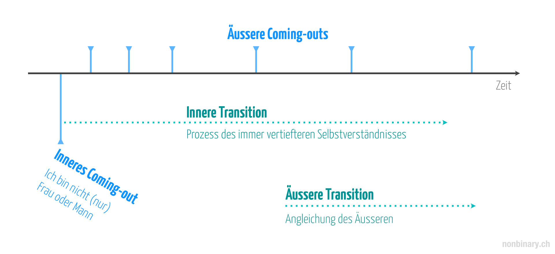 Inneres und äussere Coming-outs sowie innere und äussere Transition