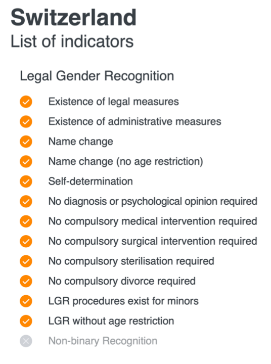 Switzerland: List of indicators: Legal gender recognition: Von 13 Indikatoren ist nur einer noch offen: Non-binary Recognition