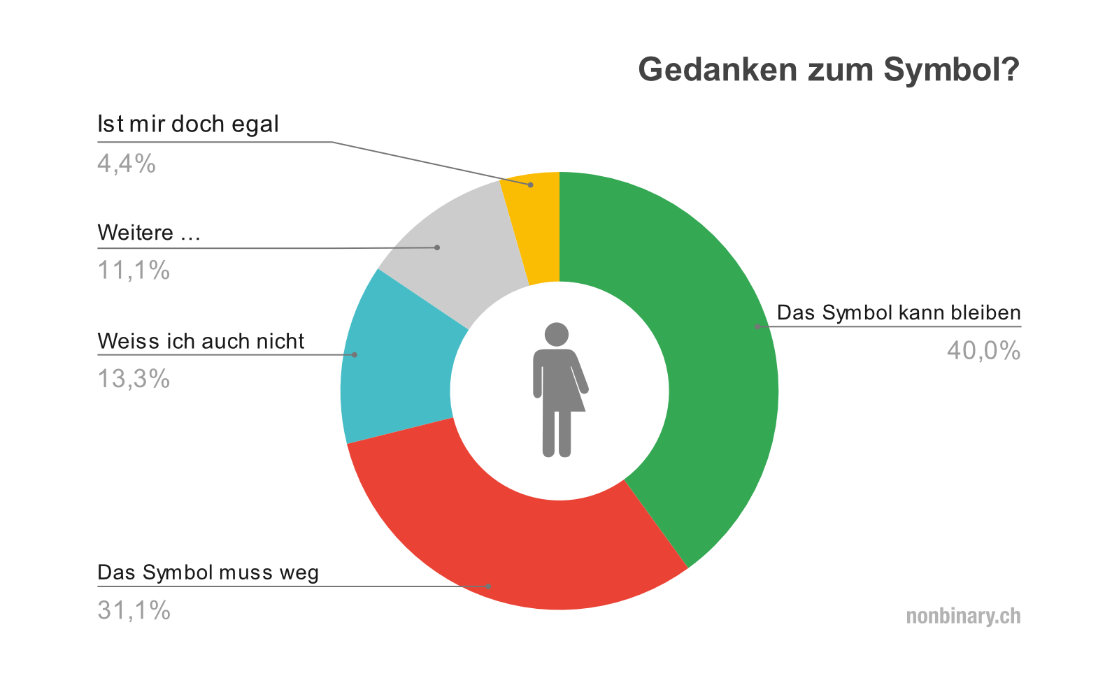 Gedanken zum Symbol? Das Symbol kann bleiben: 40.0%; Das Symbol muss weg: 31.1%; Weiss ich auch nicht: 13.3%; Weitere: 11.1%; Ist mir doch egal: 4.4%