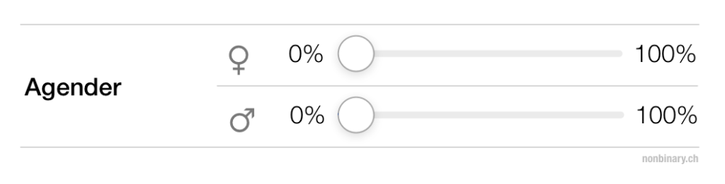 Visualisierung Agender