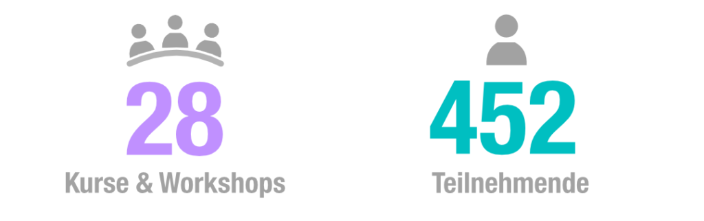 28 Kurse & Workshops, 452 Teilnehmende